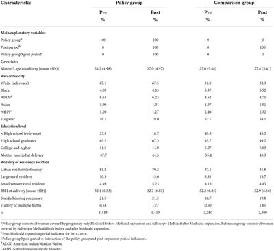 Improved depression screening and treatment among low-income pregnant and postpartum women following Medicaid expansion in the U.S